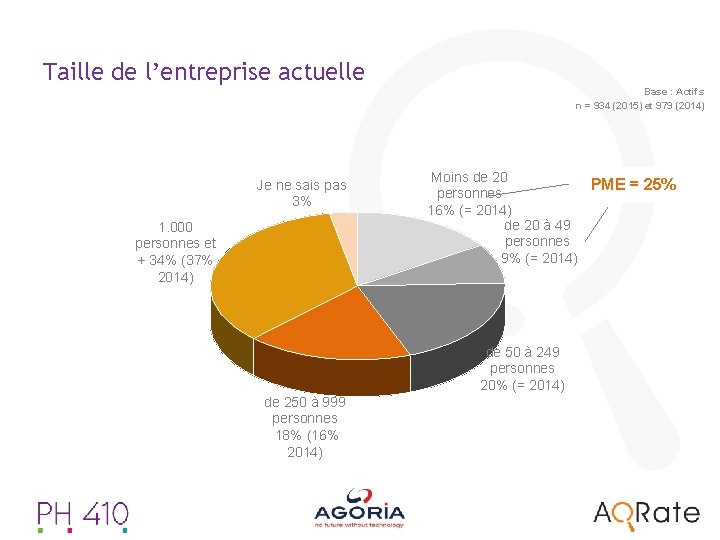 Taille de l’entreprise actuelle Base : Actifs n = 934 (2015) et 979 (2014)