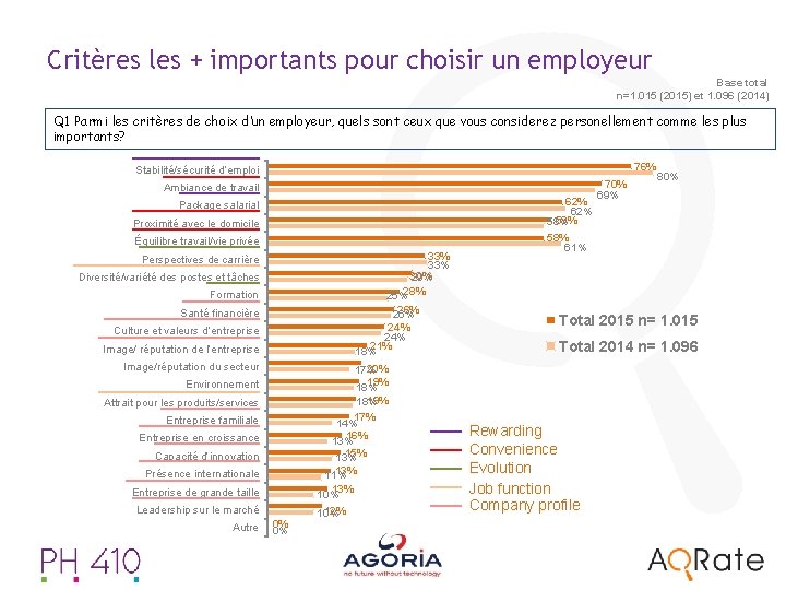 Critères les + importants pour choisir un employeur Base total n=1. 015 (2015) et