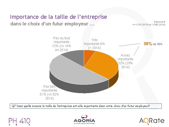 Importance de la taille de l’entreprise dans le choix d’un futur employeur … Pas