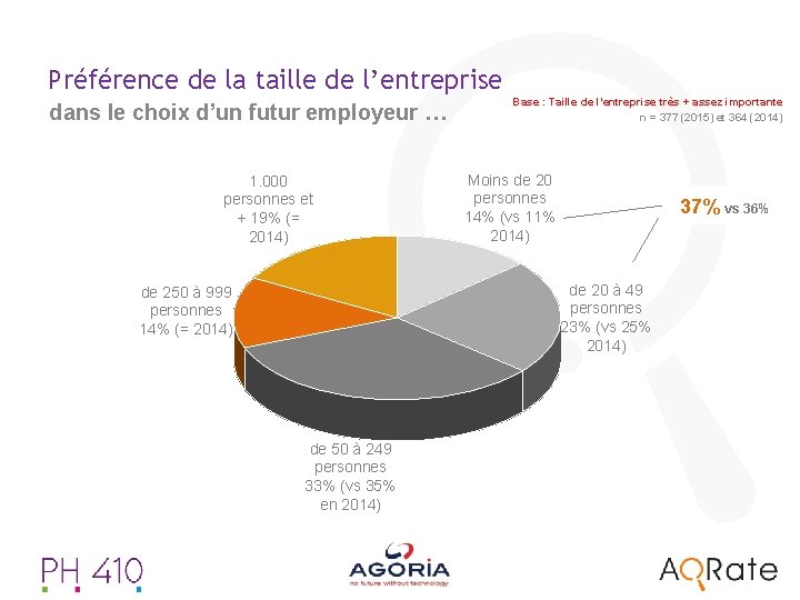 Préférence de la taille de l’entreprise dans le choix d’un futur employeur … 1.