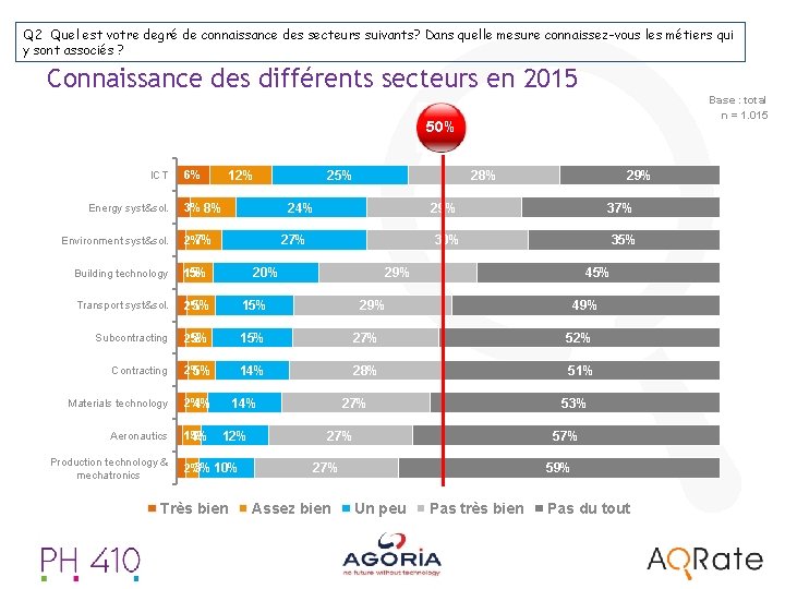 Q 2 Quel est votre degré de connaissance des secteurs suivants? Dans quelle mesure