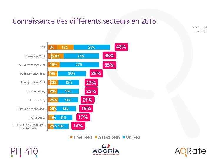 Connaissance des différents secteurs en 2015 Base : total n = 1. 015 ICT