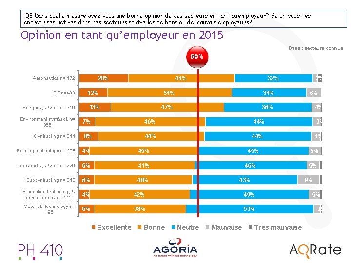 Q 3 Dans quelle mesure avez-vous une bonne opinion de ces secteurs en tant