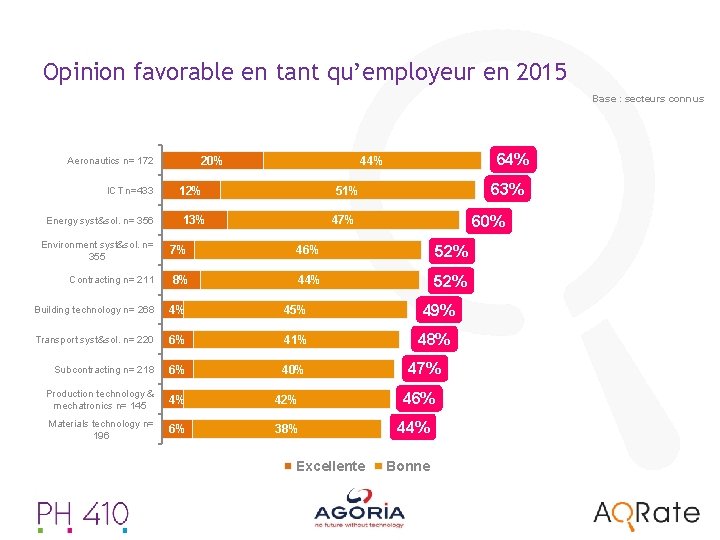 Opinion favorable en tant qu’employeur en 2015 Base : secteurs connus 20% Aeronautics n=