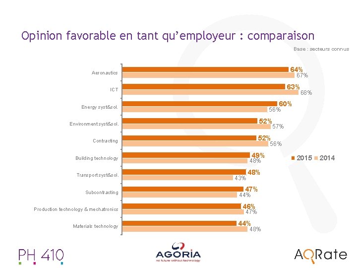 Opinion favorable en tant qu’employeur : comparaison Base : secteurs connus 64% Aeronautics 67%