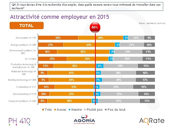 Q 4 Si vous deviez être à la recherche d’un emploi, dans quelle mesure