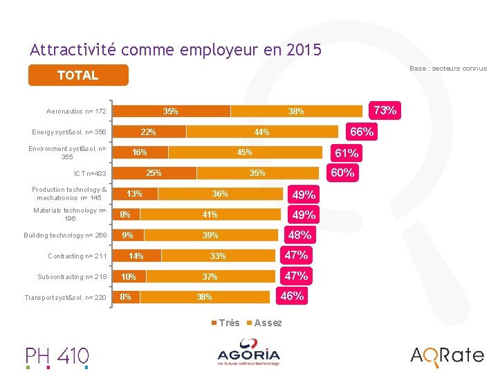 Attractivité comme employeur en 2015 Base : secteurs connus TOTAL 35% Aeronautics n= 172