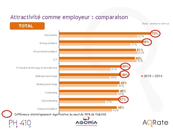 Attractivité comme employeur : comparaison Base : secteurs connus TOTAL Aeronautics 62% Energy syst&sol.