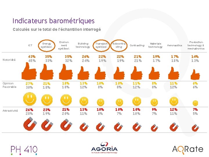 Indicateurs barométriques Calculés sur le total de l’échantillon interrogé ICT Notoriété 43% 45% Energy