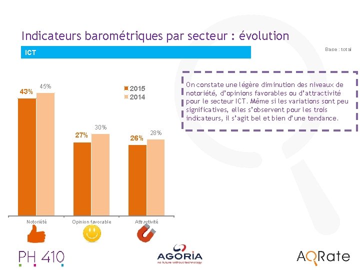 Indicateurs barométriques par secteur : évolution Base : total ICT 43% 45% 30% 27%