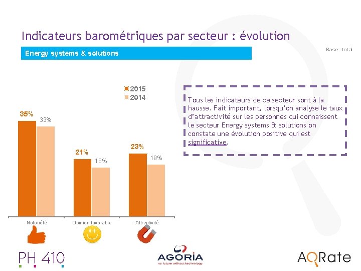 Indicateurs barométriques par secteur : évolution Base : total Energy systems & solutions 2015