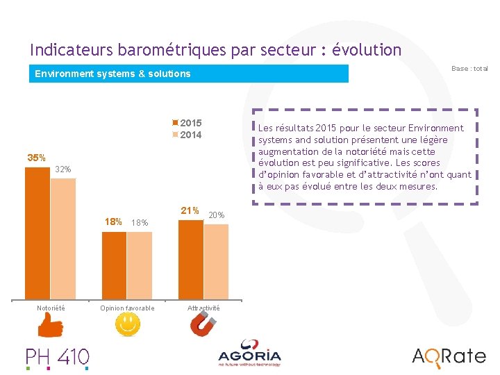 Indicateurs barométriques par secteur : évolution Environment systems & solutions 2015 2014 35% 32%