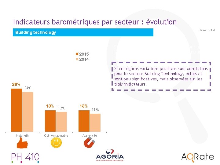 Indicateurs barométriques par secteur : évolution Base : total Building technology Si de légères