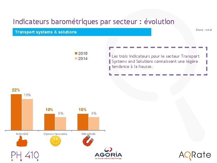 Indicateurs barométriques par secteur : évolution Base : total Transport systems & solutions 2015