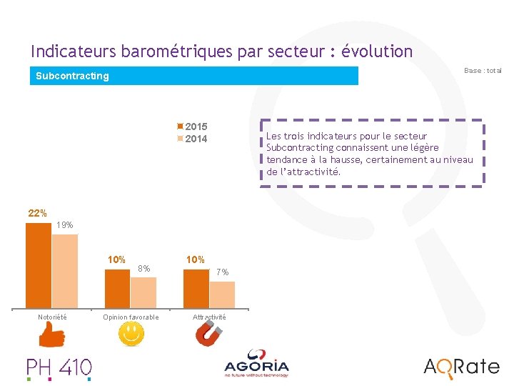 Indicateurs barométriques par secteur : évolution Base : total Subcontracting 2015 2014 Les trois