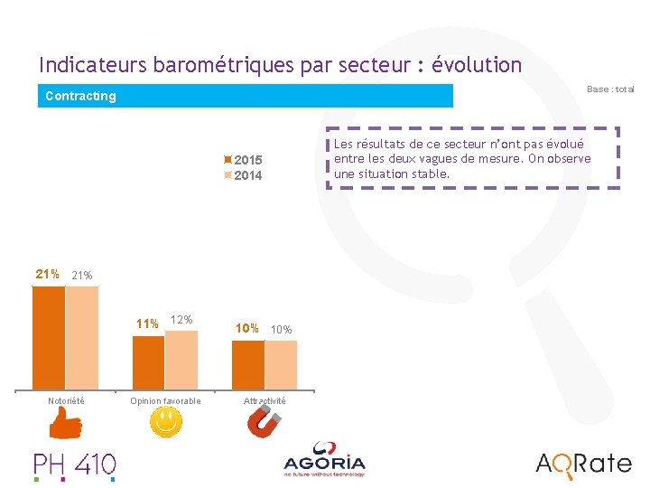 Indicateurs barométriques par secteur : évolution Base : total Contracting 2015 2014 21% 11%