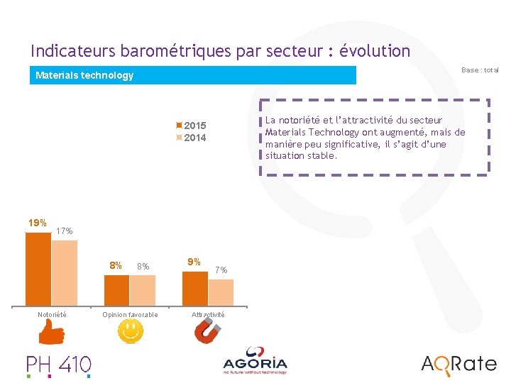 Indicateurs barométriques par secteur : évolution Base : total Materials technology La notoriété et