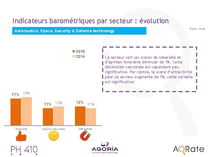 Indicateurs barométriques par secteur : évolution Aeronautics, Space, Security & Defence technology 2015 2014