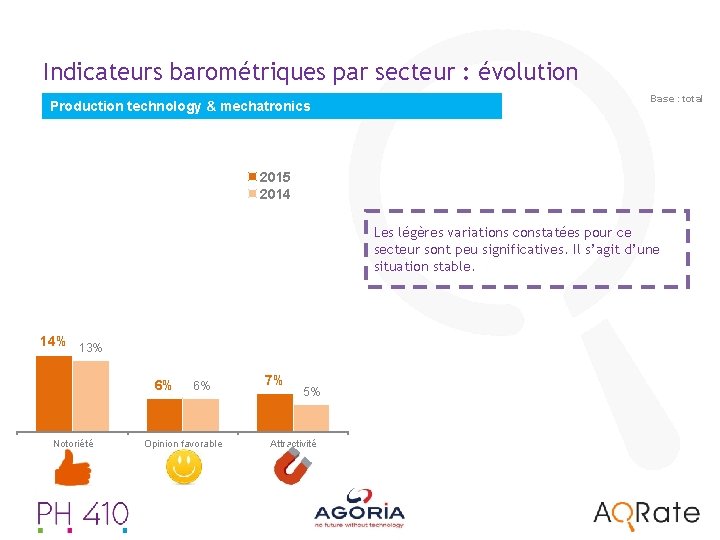 Indicateurs barométriques par secteur : évolution Production technology & mechatronics Base : total 2015