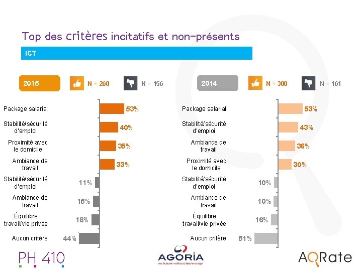 Top des critères incitatifs et non-présents ICT 2015 N = 260 N = 156