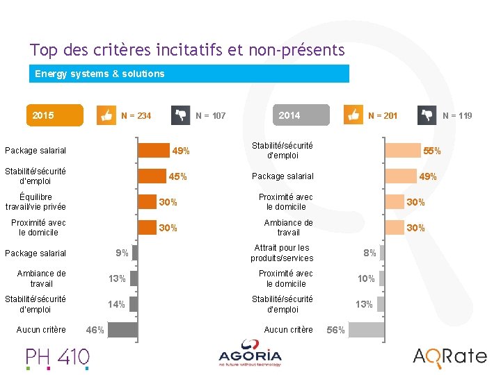 Top des critères incitatifs et non-présents Energy systems & solutions 2015 N = 234