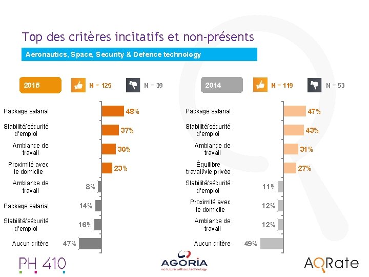 Top des critères incitatifs et non-présents Aeronautics, Space, Security & Defence technology 2015 N