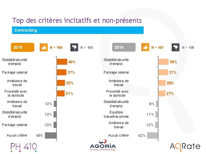 Top des critères incitatifs et non-présents Contracting 2015 N = 100 2014 N =