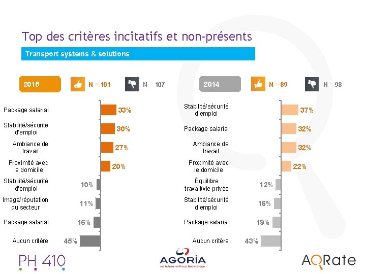 Top des critères incitatifs et non-présents Transport systems & solutions 2015 N = 101