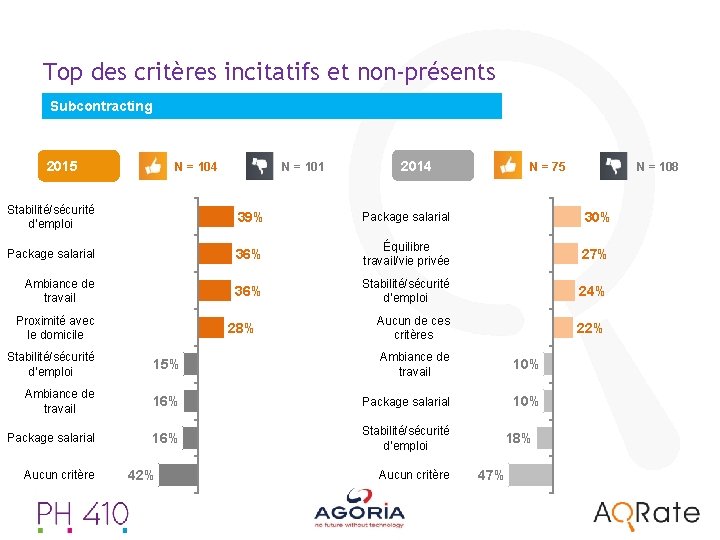 Top des critères incitatifs et non-présents Subcontracting 2015 N = 104 N = 101