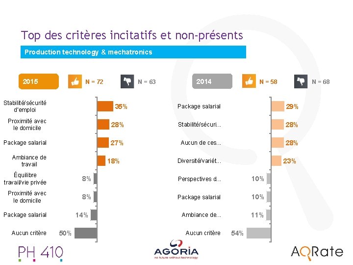 Top des critères incitatifs et non-présents Production technology & mechatronics 2015 N = 72