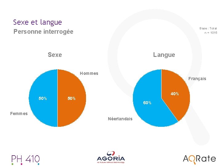 Sexe et langue Base : Total n = 1015 Personne interrogée Sexe Langue Hommes