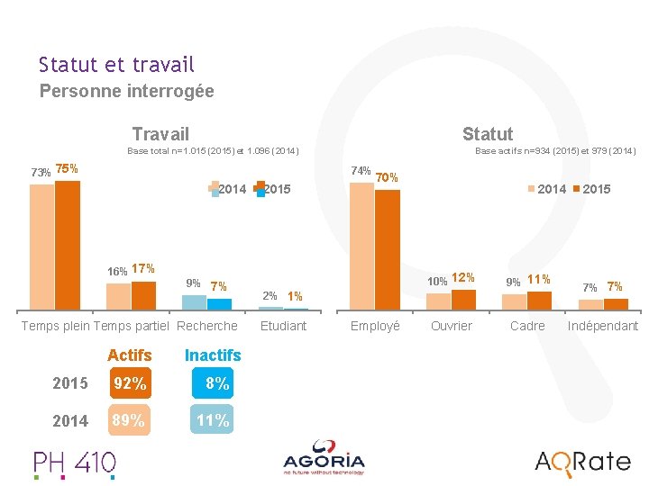 Statut et travail Personne interrogée Travail Statut Base total n=1. 015 (2015) et 1.