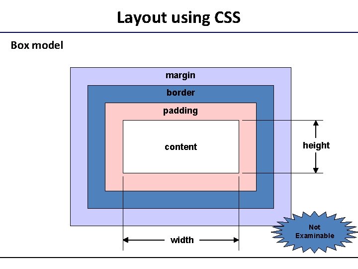 Layout using CSS Box model margin border padding content width height Not Examinable 