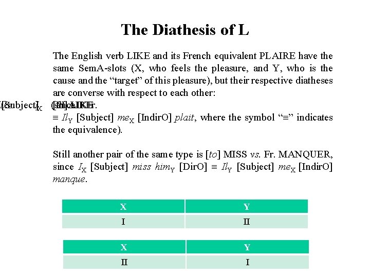 like [Subject]IX The Diathesis of L The English verb LIKE and its French equivalent