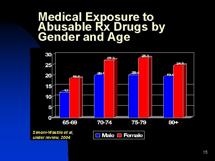 Medical Exposure to Abusable Rx Drugs by Gender and Age Simoni-Wastila et al, under