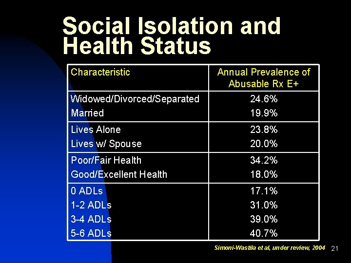 Social Isolation and Health Status Characteristic Annual Prevalence of Abusable Rx E+ Widowed/Divorced/Separated Married