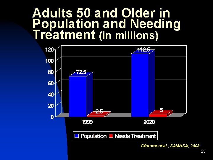 Adults 50 and Older in Population and Needing Treatment (in millions) Gfroerer et al.