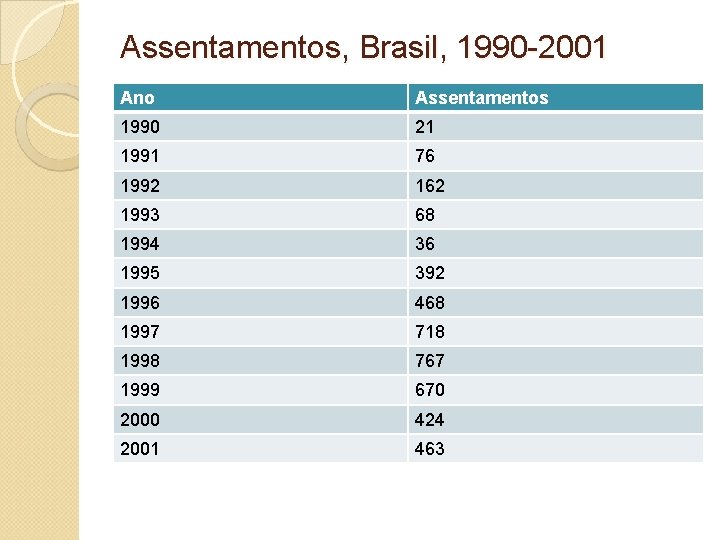 Assentamentos, Brasil, 1990 -2001 Ano Assentamentos 1990 21 1991 76 1992 162 1993 68