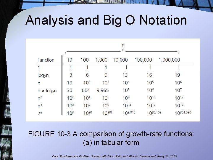 Analysis and Big O Notation FIGURE 10 -3 A comparison of growth-rate functions: (a)