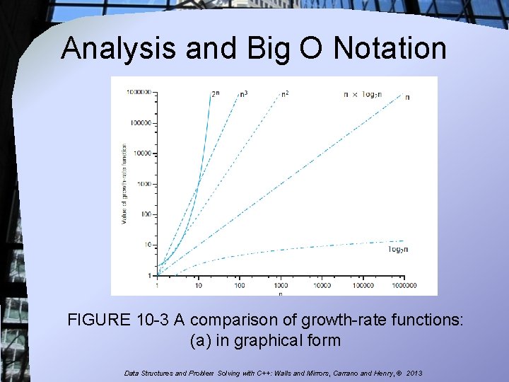Analysis and Big O Notation FIGURE 10 -3 A comparison of growth-rate functions: (a)