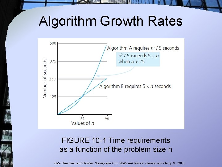 Algorithm Growth Rates FIGURE 10 -1 Time requirements as a function of the problem