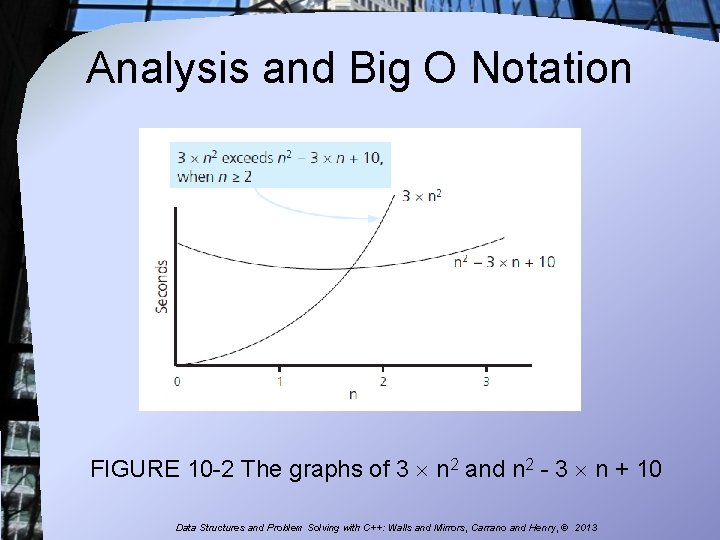 Analysis and Big O Notation FIGURE 10 -2 The graphs of 3 n 2