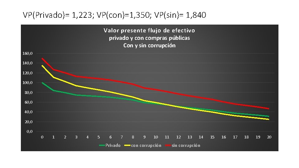 VP(Privado)= 1, 223; VP(con)=1, 350; VP(sin)= 1, 840 Valor presente flujo de efectivo privado