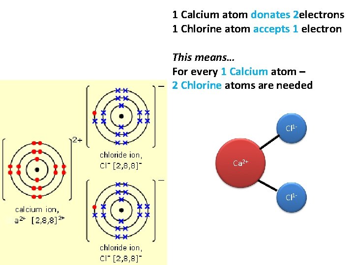 1 Calcium atom donates 2 electrons 1 Chlorine atom accepts 1 electron This means…