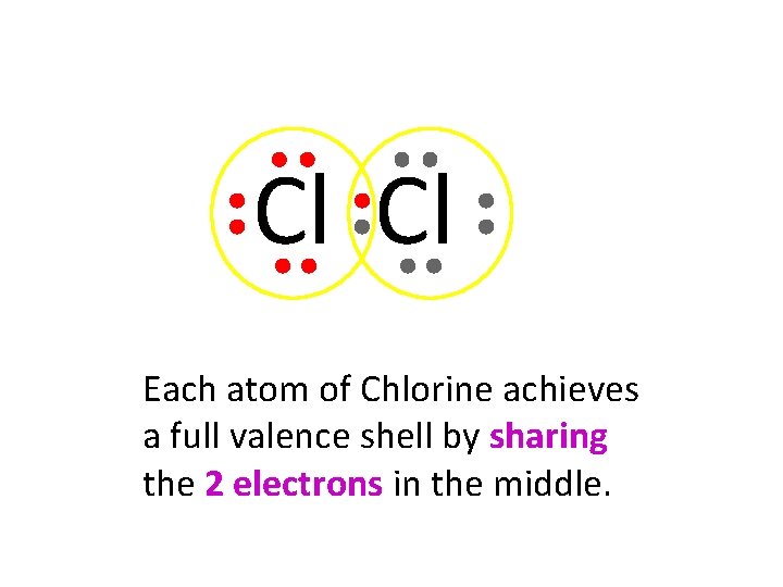 Cl Cl Each atom of Chlorine achieves a full valence shell by sharing the