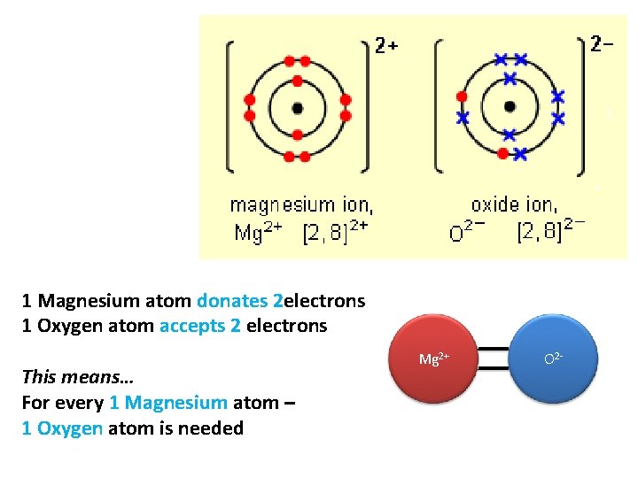 1 Magnesium atom donates 2 electrons 1 Oxygen atom accepts 2 electrons This means…