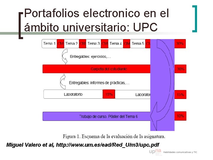 Portafolios electronico en el ámbito universitario: UPC Miguel Valero et al, http: //www. um.