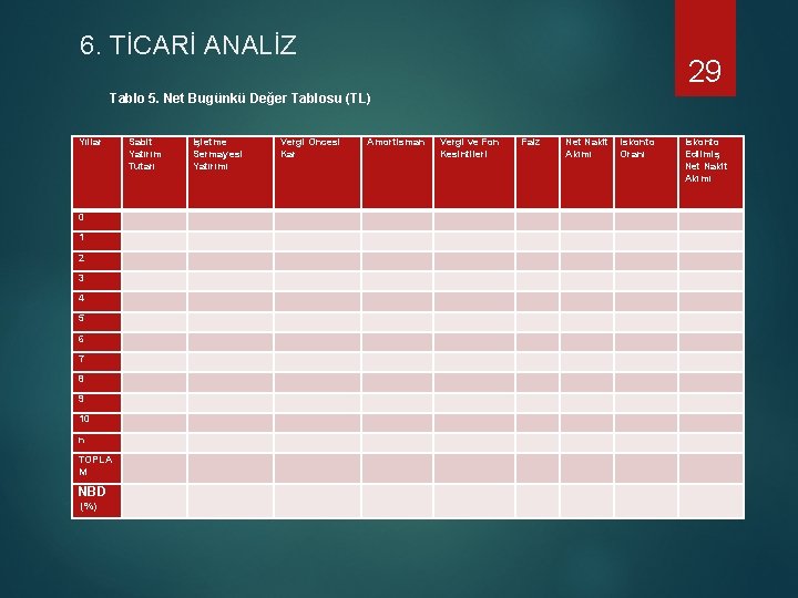 6. TİCARİ ANALİZ 29 Tablo 5. Net Bugünkü Değer Tablosu (TL) Yıllar 0 1