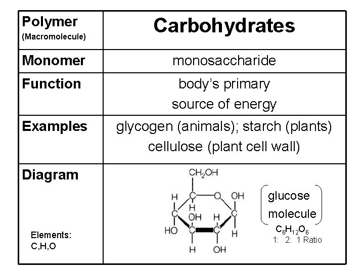 Polymer (Macromolecule) Carbohydrates Monomer monosaccharide Function body’s primary source of energy Examples glycogen (animals);