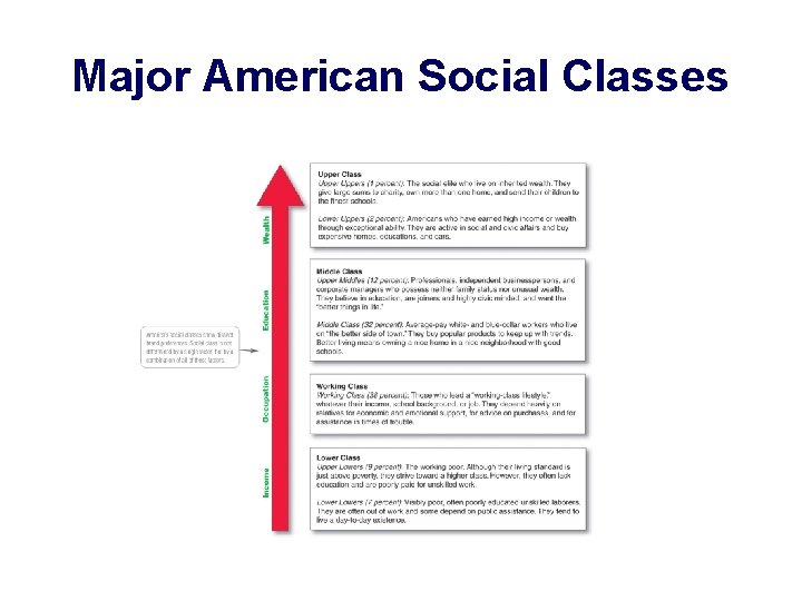 Major American Social Classes 